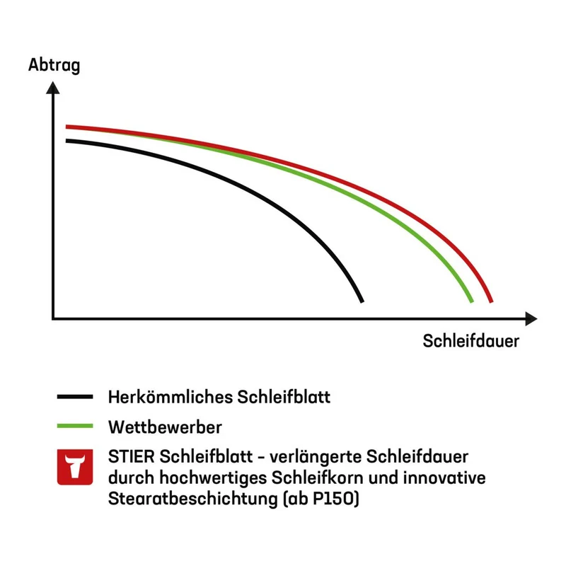 STIER Schleifscheiben Universal D125 8-Loch Körnung P40 bis P180 Schleifmop
