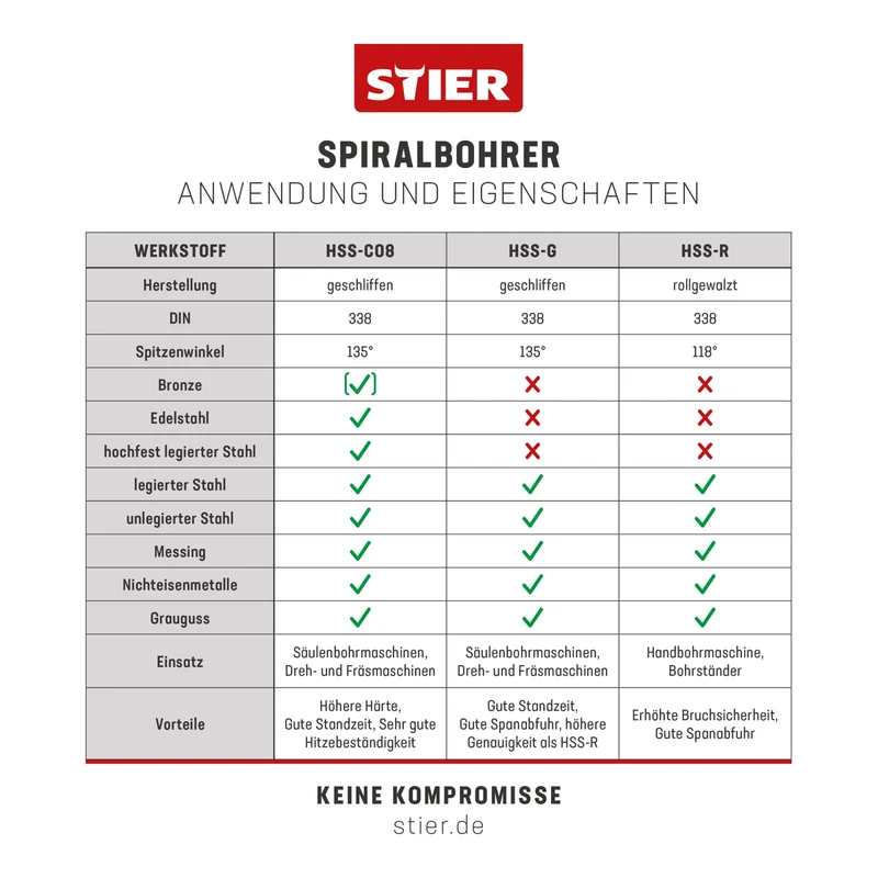 STIER Spiralbohrer Set