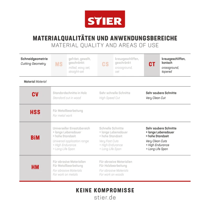 STIER Stichsägeblatt 20 Stück ST3171 Arbeitsplatten Verbundplatten