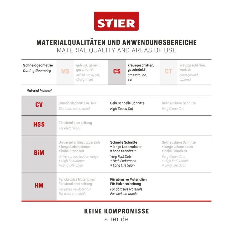 STIER Stichsägeblatt ST3104-L Arbeitsplatten Verbundplatten CV-Stichsägeblatt 20
