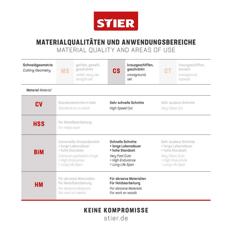 STIER Stichsägeblatt ST3104-L Arbeitsplatten Verbundplatten CV-Stichsägeblatt 20