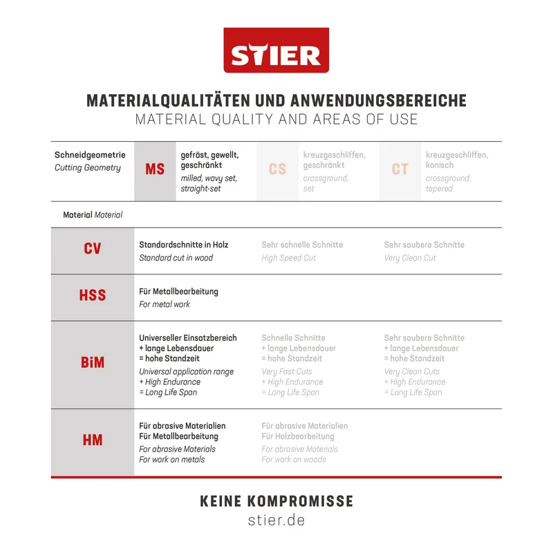 STIER Stichsägeblatt ST3156-F Metall Verbundplatten 20 Stück Schnittlänge 75 mm