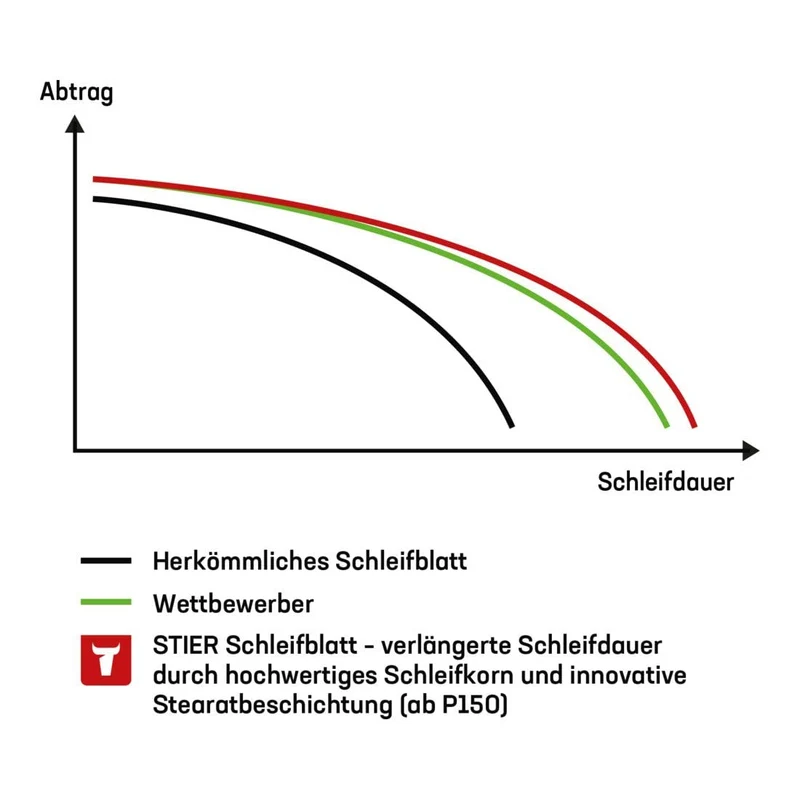 STIER Schleifscheiben Universal D150 / P180/ 32-Loch